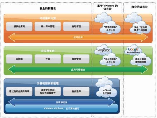 VMware云計(jì)算 構(gòu)建現(xiàn)代化應(yīng)用與軟件服務(wù)的基石